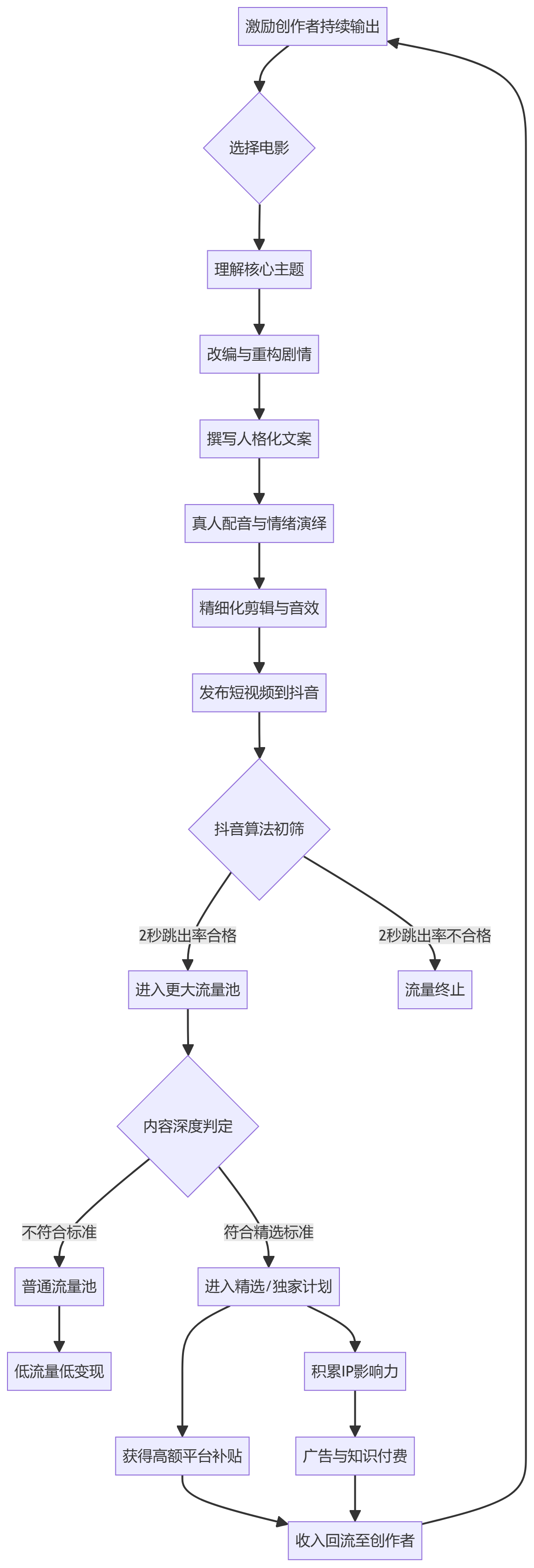 核心商业逻辑拆解